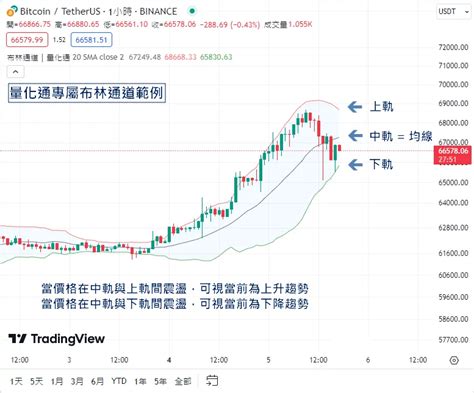 布林通道獲利秘訣pdf|什麼是「布林通道」？又該怎麼獲利？一篇文搞懂布林。